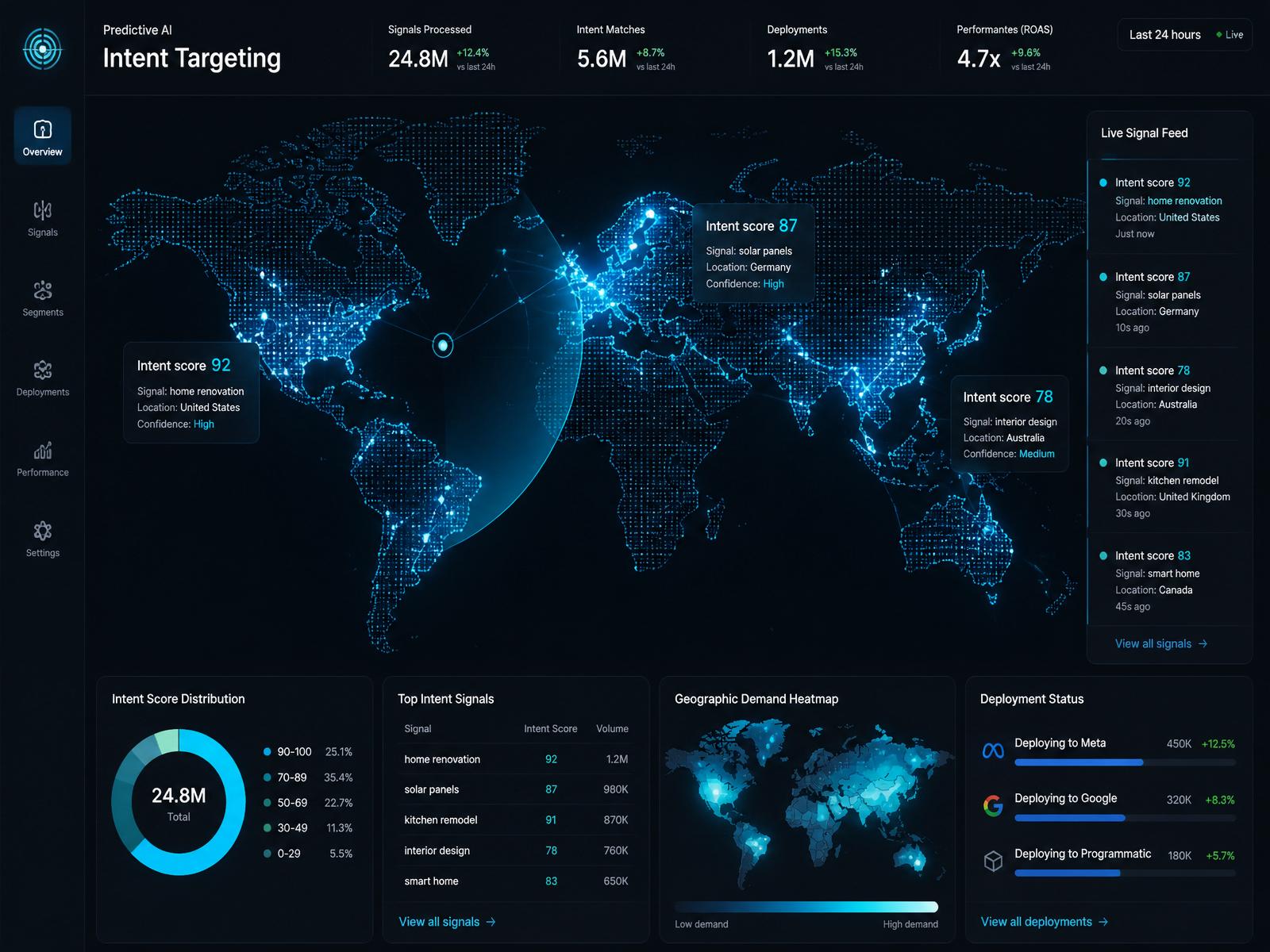 Predictive AI intent targeting dashboard used by DGC to identify buying signals before customers reach search engines